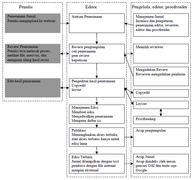 Editorial OJS dan Proses Penerbitan